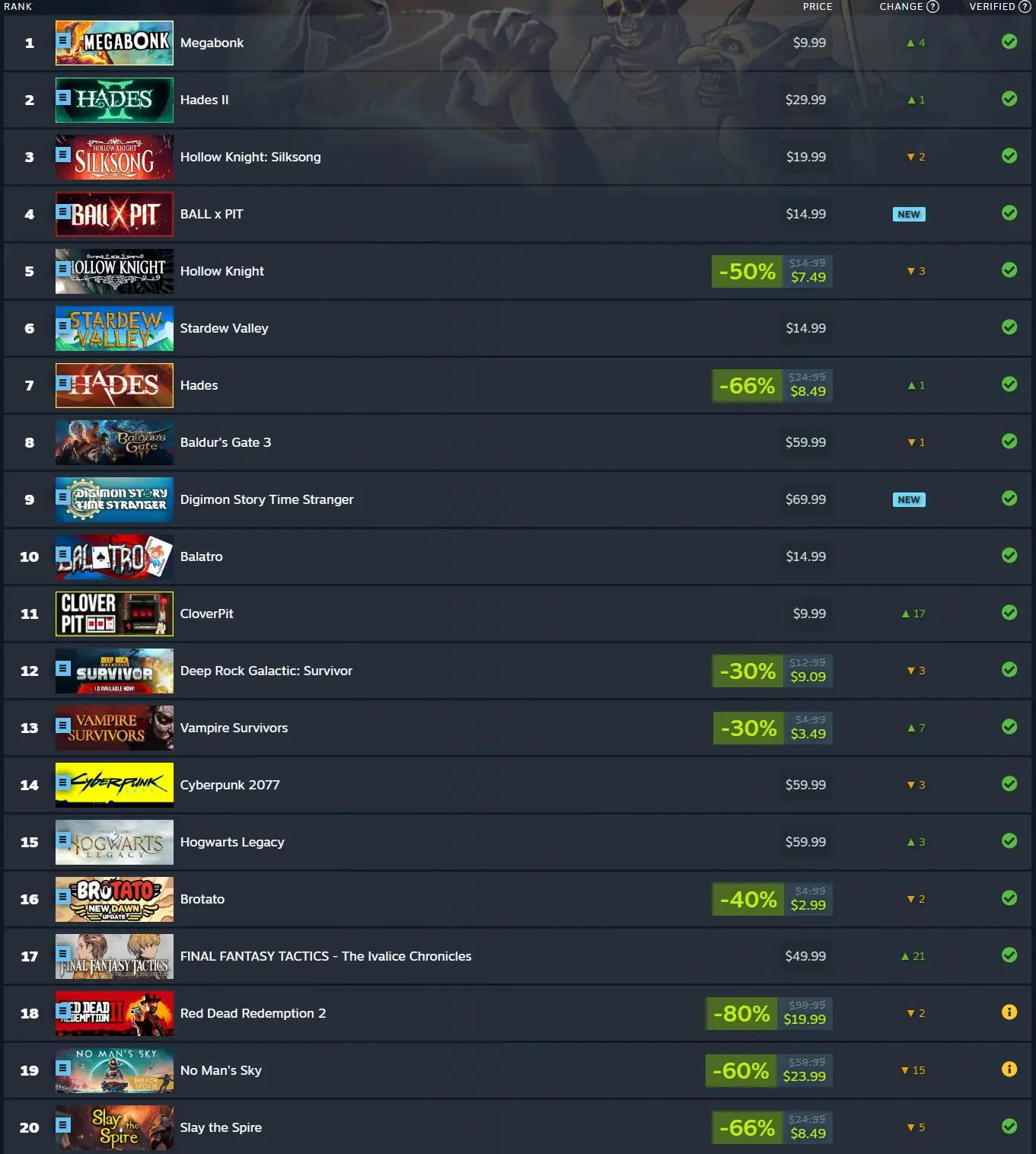Megabonk Dominates The Top 20 Most Played Steam Deck Games of October 2025 1 Top 20 Most Played Steam Deck Games of October 2025