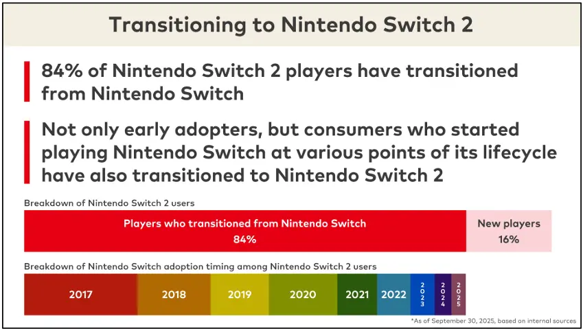 Nintendo "Shifting Focus" to Switch 2 Thanks to a "Smooth Transition" and over 10M Switch 2's Sold 1 NintendoSwitch2Adoption