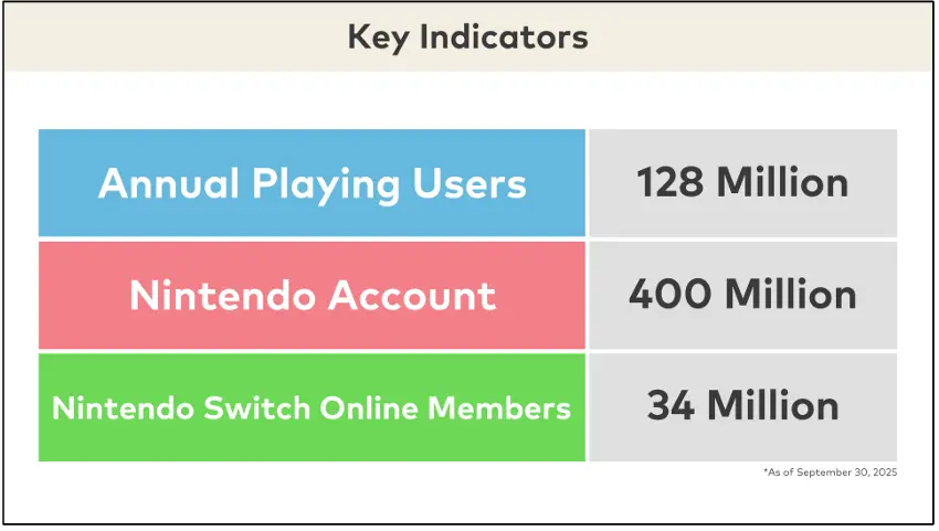 Nintendo "Shifting Focus" to Switch 2 Thanks to a "Smooth Transition" and over 10M Switch 2's Sold 2 NintendoSwitch2Adoption2