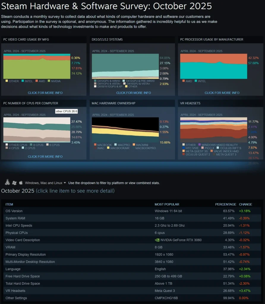 Linux Hits 3% On Steam's October 2025 Hardware Survey 1 Steam Hardware Survey
