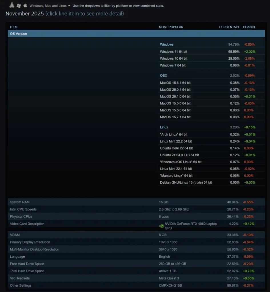 Steam's November 2025 Hardware Survey Shows Linux Hitting A New All-Time High 1 Steam Hardware Survey November 2025