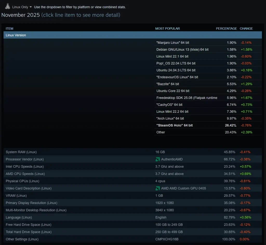 Steam's November 2025 Hardware Survey Shows Linux Hitting A New All-Time High 2 Screenshot 2 12 2025 45731 store.steampowered.com