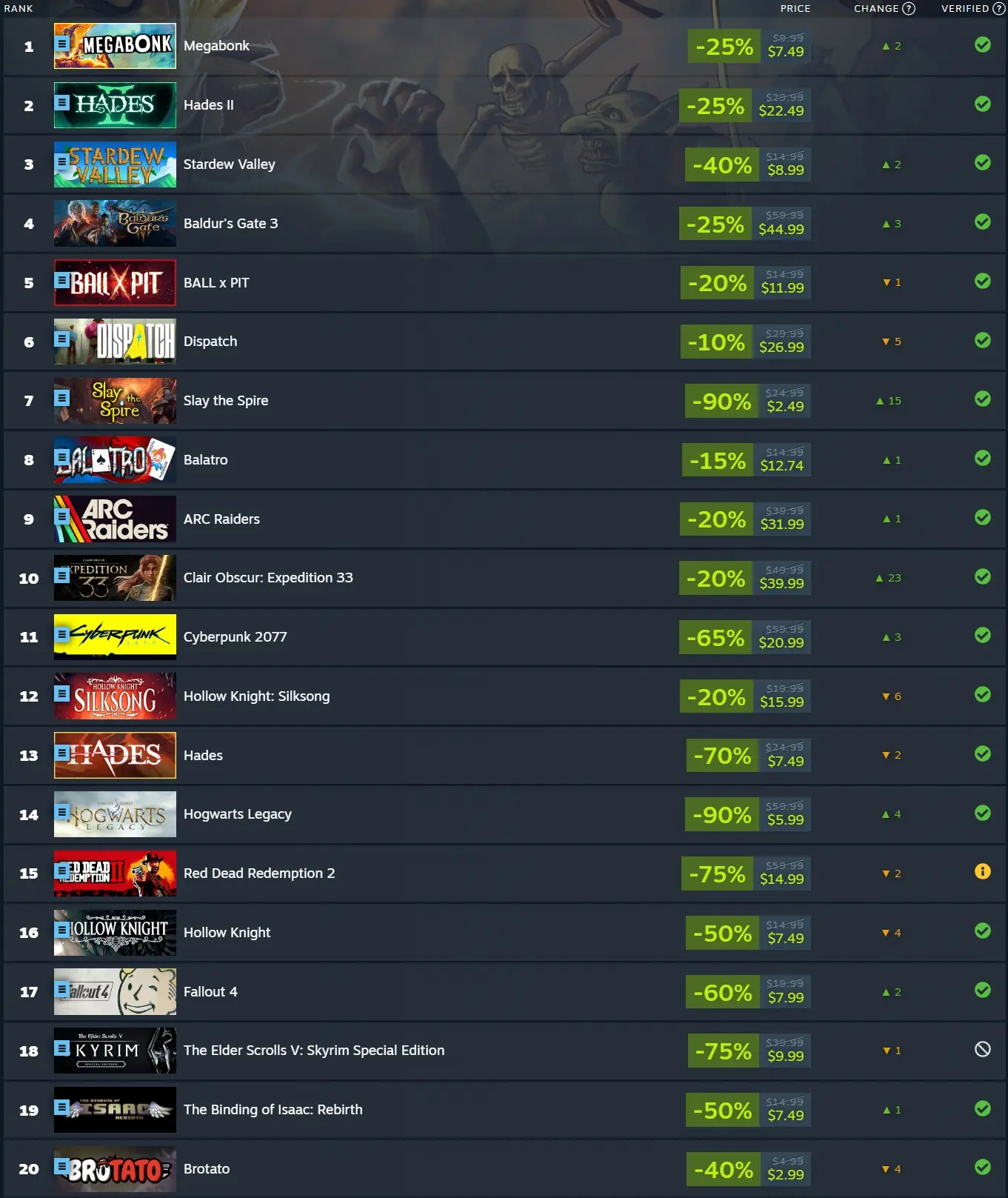Megabonk Tops The Top 20 Most Played Steam Deck Games of December 2025 1 Megabonk Tops The Top of the The Top 20 Most Played Steam Deck Games of December 2025