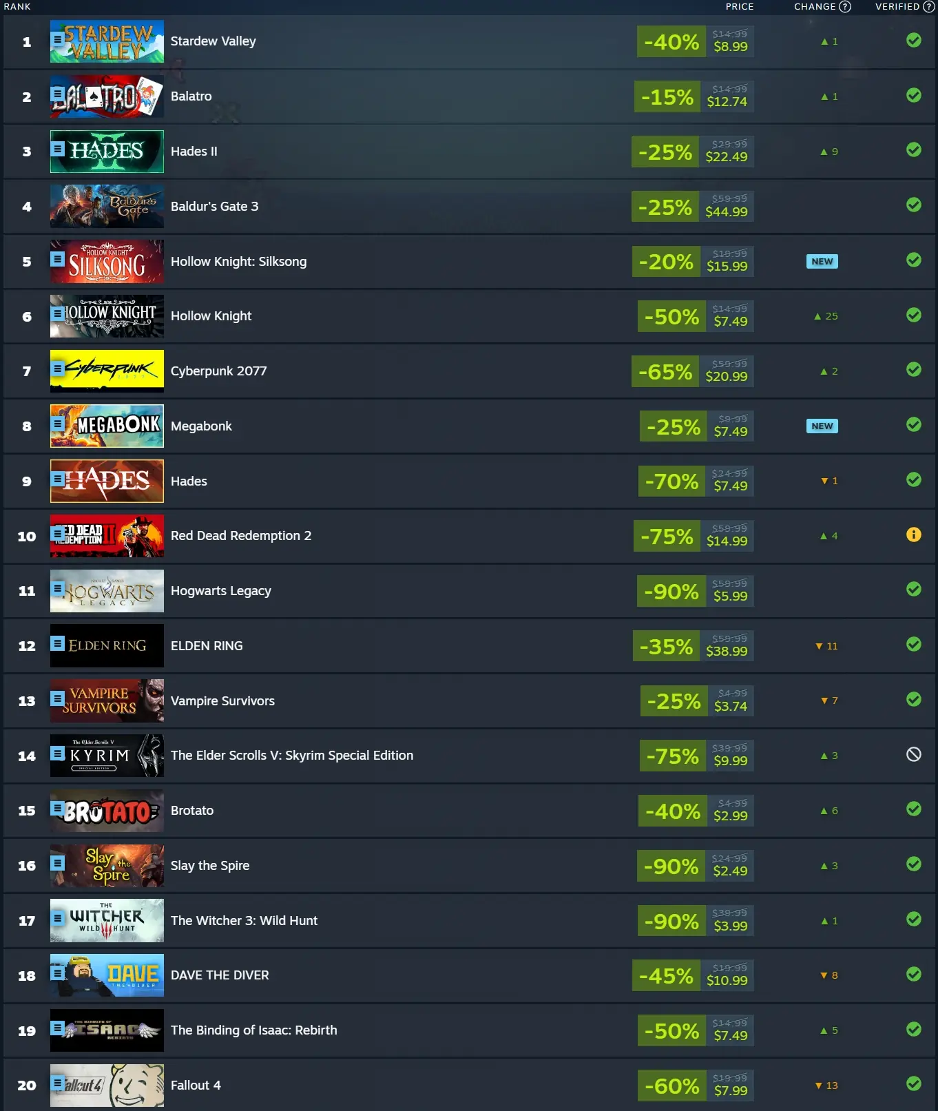 The Top 20 Most Played Steam Deck Games Of 2025 22 Screenshot 31 12 2025 02143 store.steampowered.com