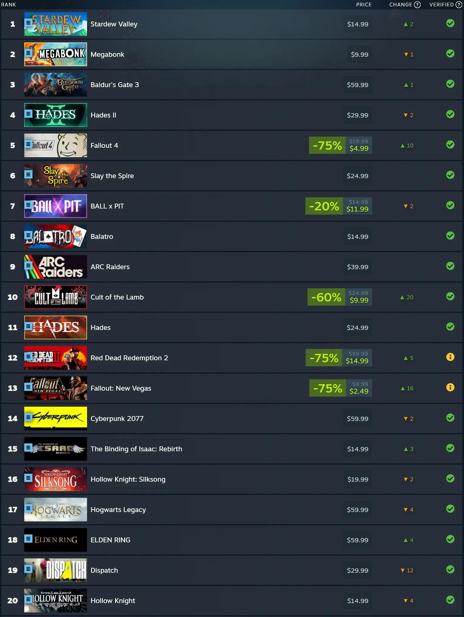 the top 20 most played Steam Deck games of January 2026