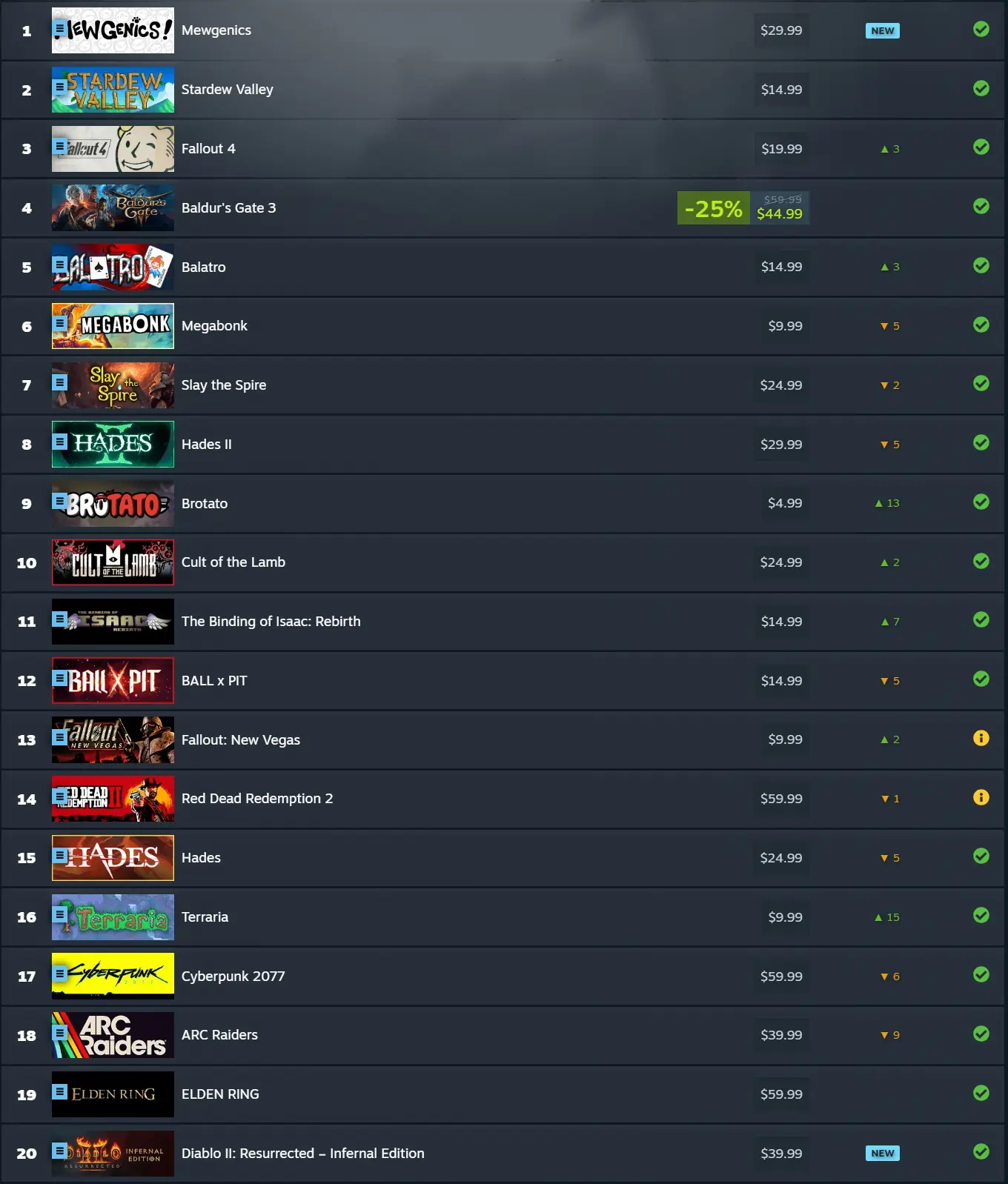Mewgenics Dominates The Top 20 Most Played Steam Deck Games of February 2026 1 Top 20 Most Played Steam Deck Games of February 2026