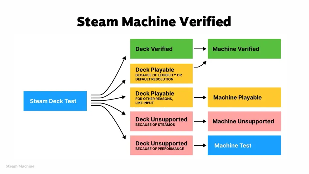 Valve Reveals Steam Frame And Steam Machine Verified Process At GDC 2026 1 Steam Machine Verified System