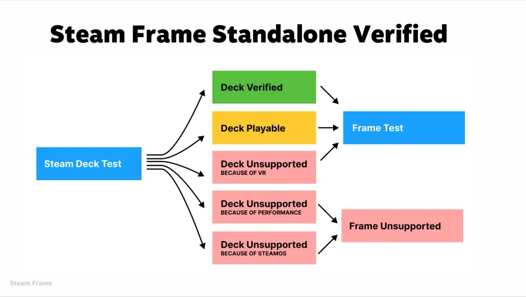 Valve Reveals Steam Frame And Steam Machine Verified Process At GDC 2026 3 Screenshot 12 3 2026 104044 steamcdn a.akamaihd.net