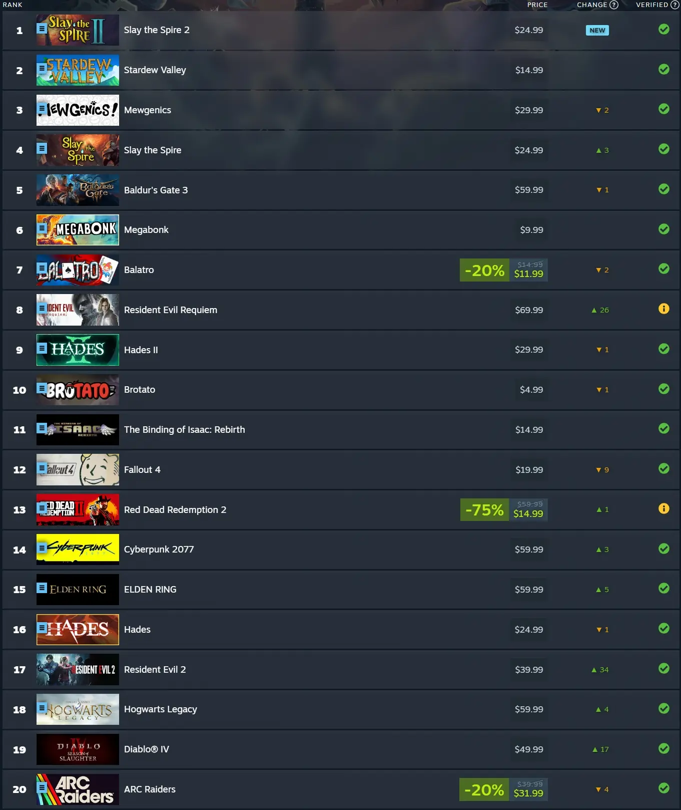 Slay the Spire 2 Hits Number 1 On The Top 20 Most Played Steam Deck Games of March 2026 1 Slay the Spire 2 Hits Number 1 On The Top 20 Most Played Steam Deck Games of March 2026