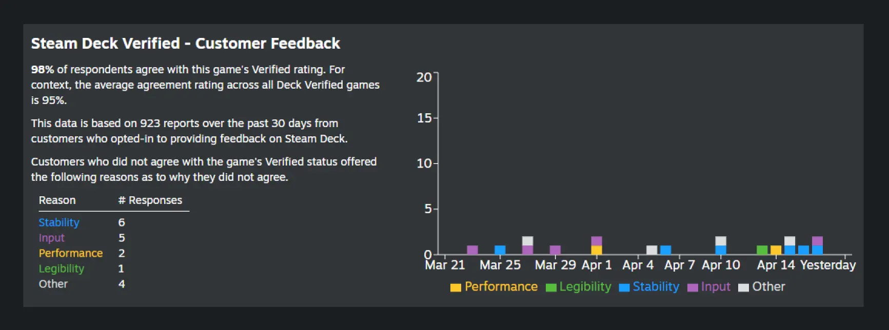 Valve is Providing Developers with Steam Deck Metrics to Help with Optimization 2 SteamDeckFeedbackChart
