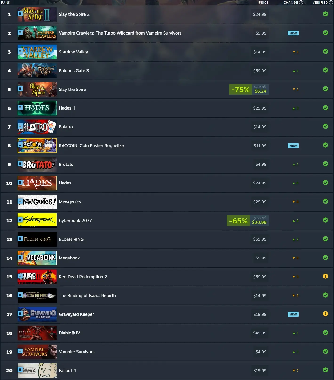 Vampire Crawlers Debuts At #2 On The Top 20 Most Played Steam Deck Games of April 2026 1 top 20 most played Steam Deck games April 2026.
