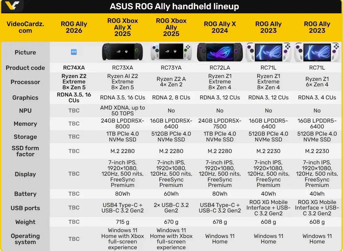 The Next ASUS ROG Ally May Use The Z2 Extreme APU 2 Screenshot 30 5 2026 6260 videocardz.com
