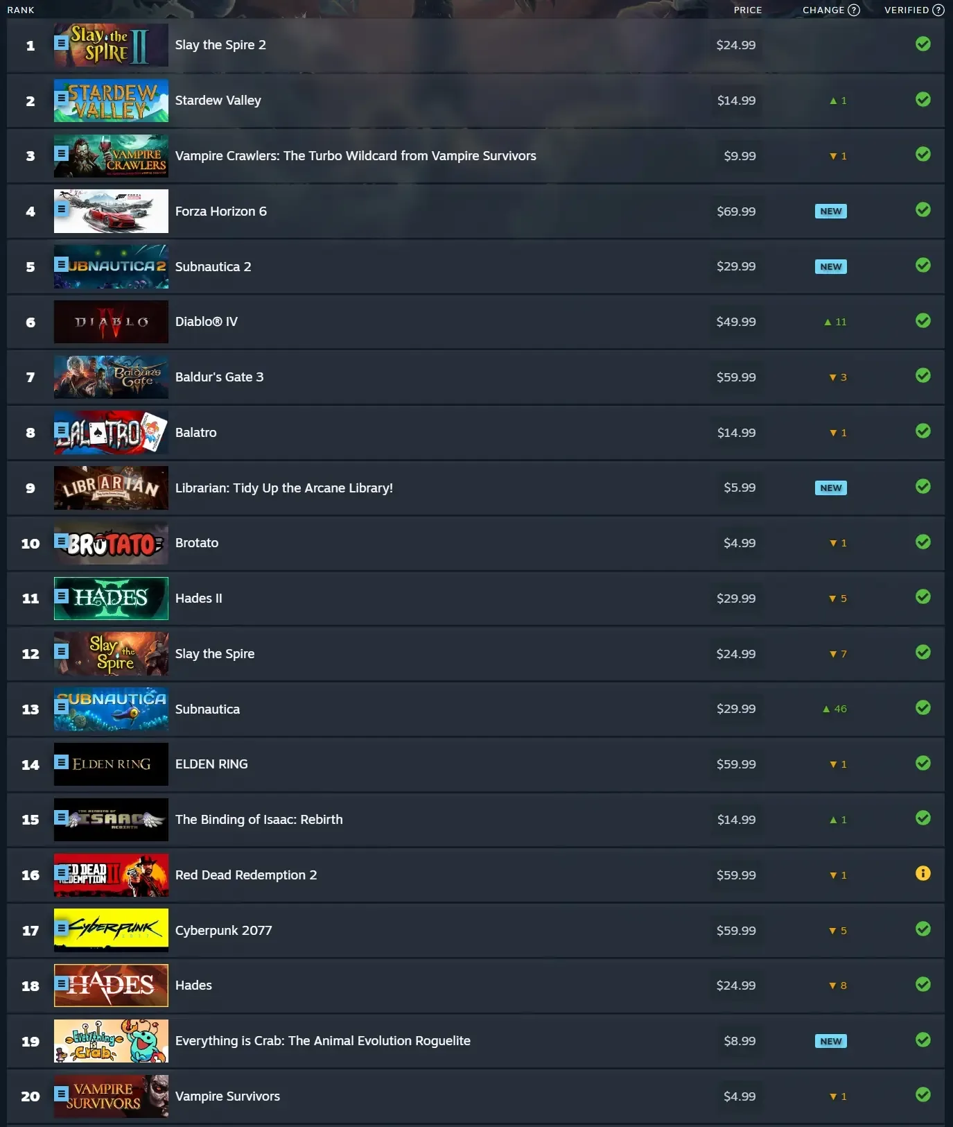The Top 20 Most Played Steam Deck Games of May 2026 1 The Top 20 Most Played Steam Deck Games of May 2026