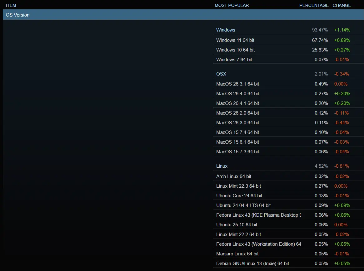 SteamHardwareSurveyApril2026