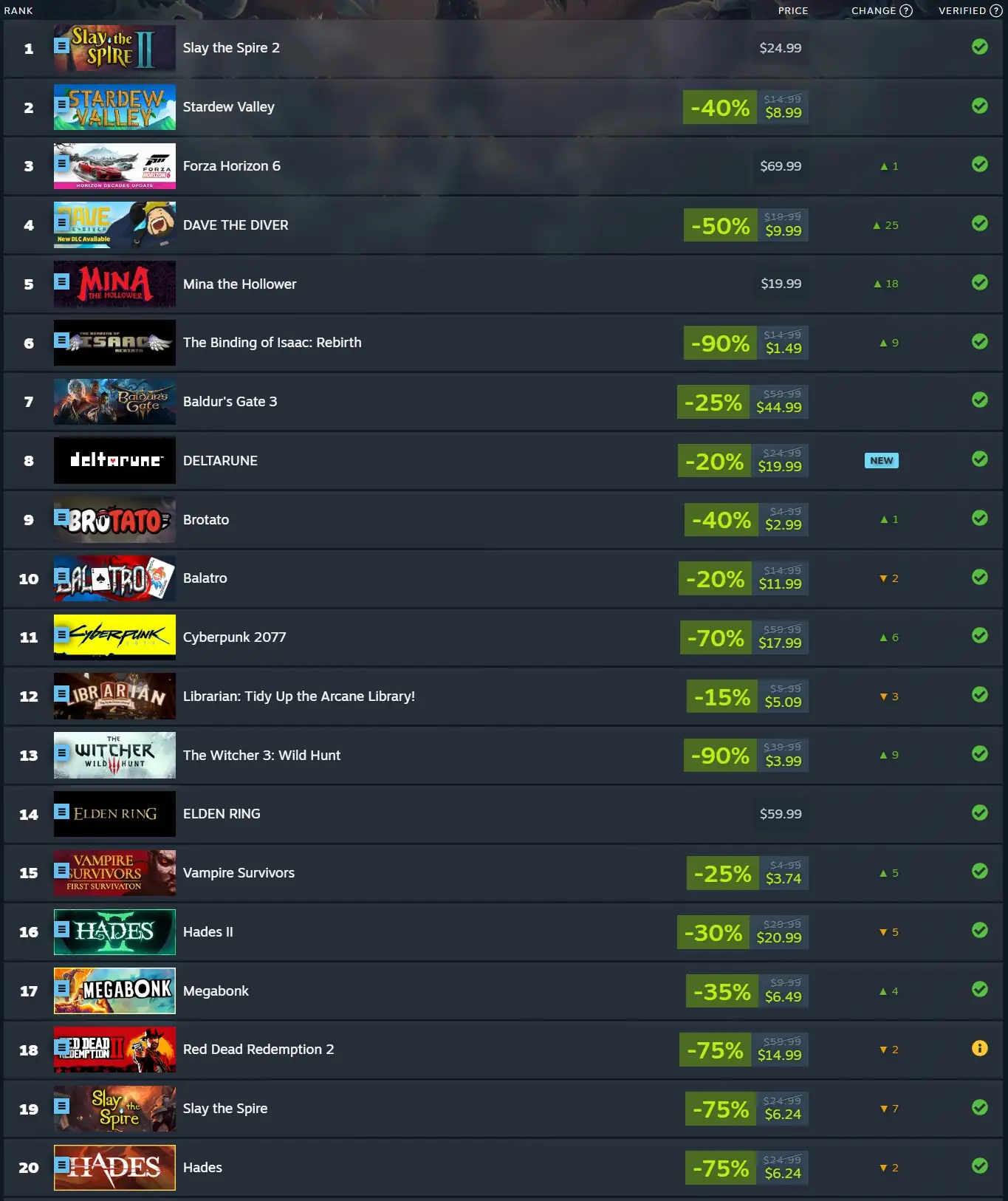 The Top 20 Most Played Steam Deck Games of June 2026 1 Screenshot 30 6 2026 3261 store.steampowered.com