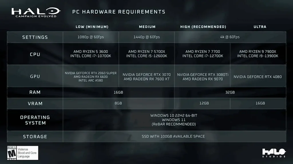 Halo: Campaign Evolved Gets Steam Deck Verified Ahead Of Release This Month 2 HaloCampaignEvolvedSystemRequirements