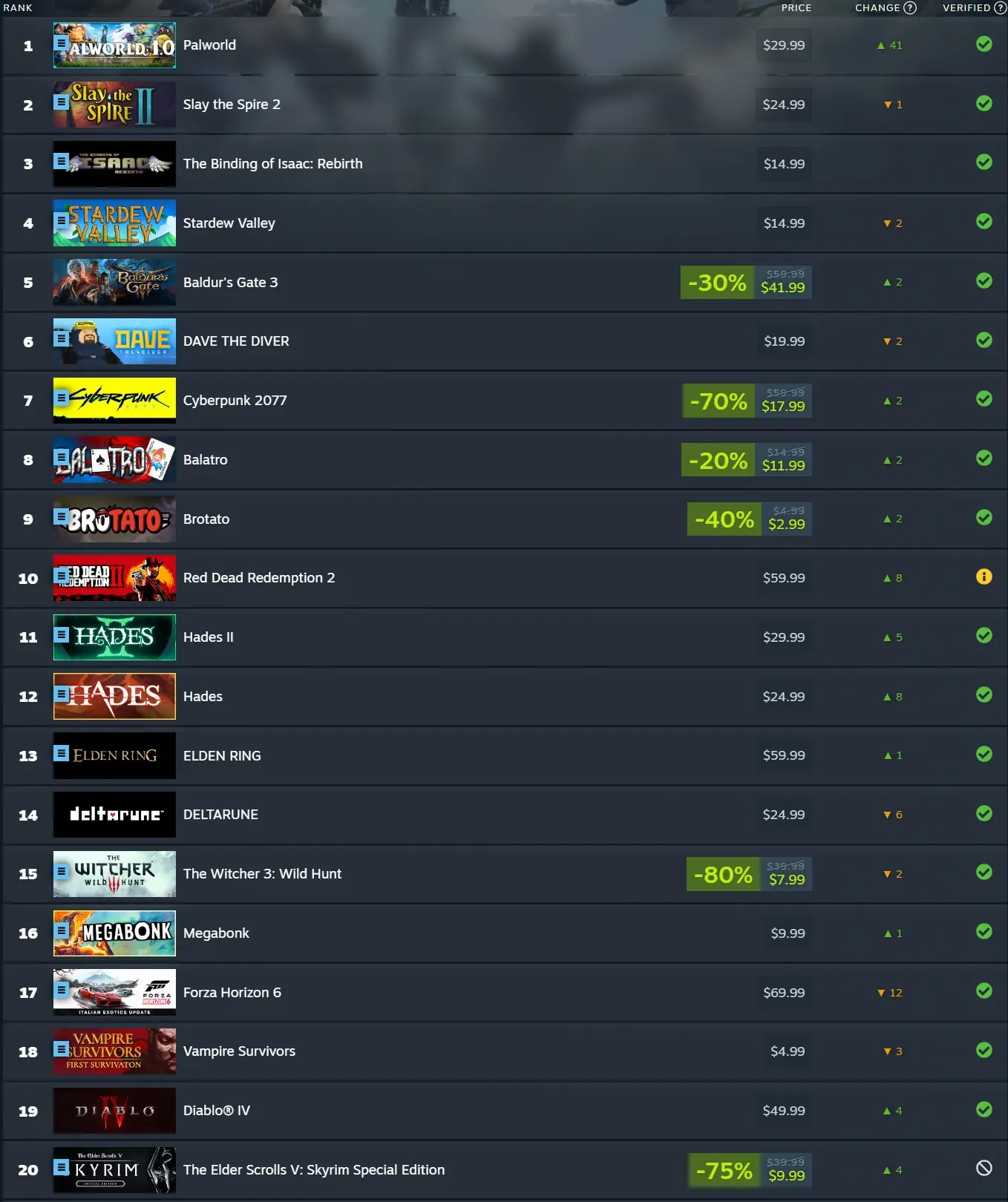 The Top 20 Most Played Steam Deck Games of July 2026 1 The Top 20 Most Played Steam Deck Games of July 2026