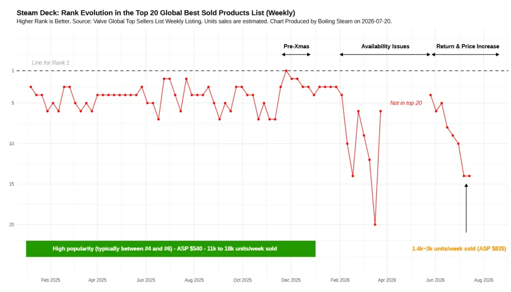 Steam Deck Sales May Have Fallen by More Than 75% Since The Price Increase 1 Boiling Steam Steam Deck Sales Estimations