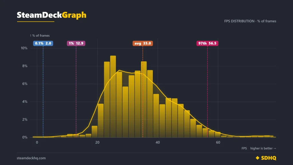 The Relic: First Guardian Is In Dire Need of Optimization For Steam Deck 7 TheRelicDistributionGraph